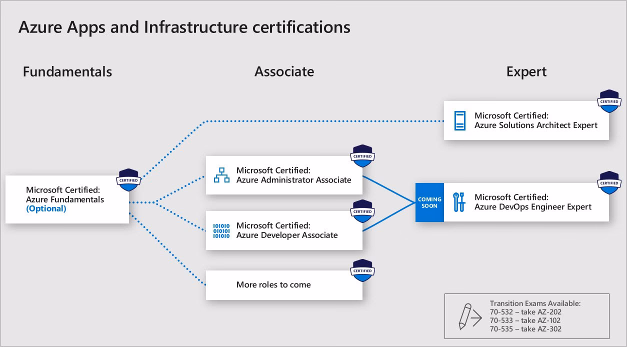 What can I do with Microsoft learn?