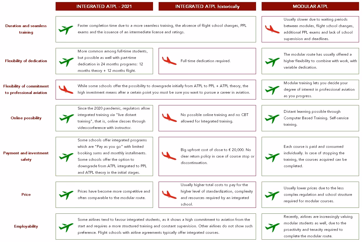 What is the difference between modular and integrated pilot training?