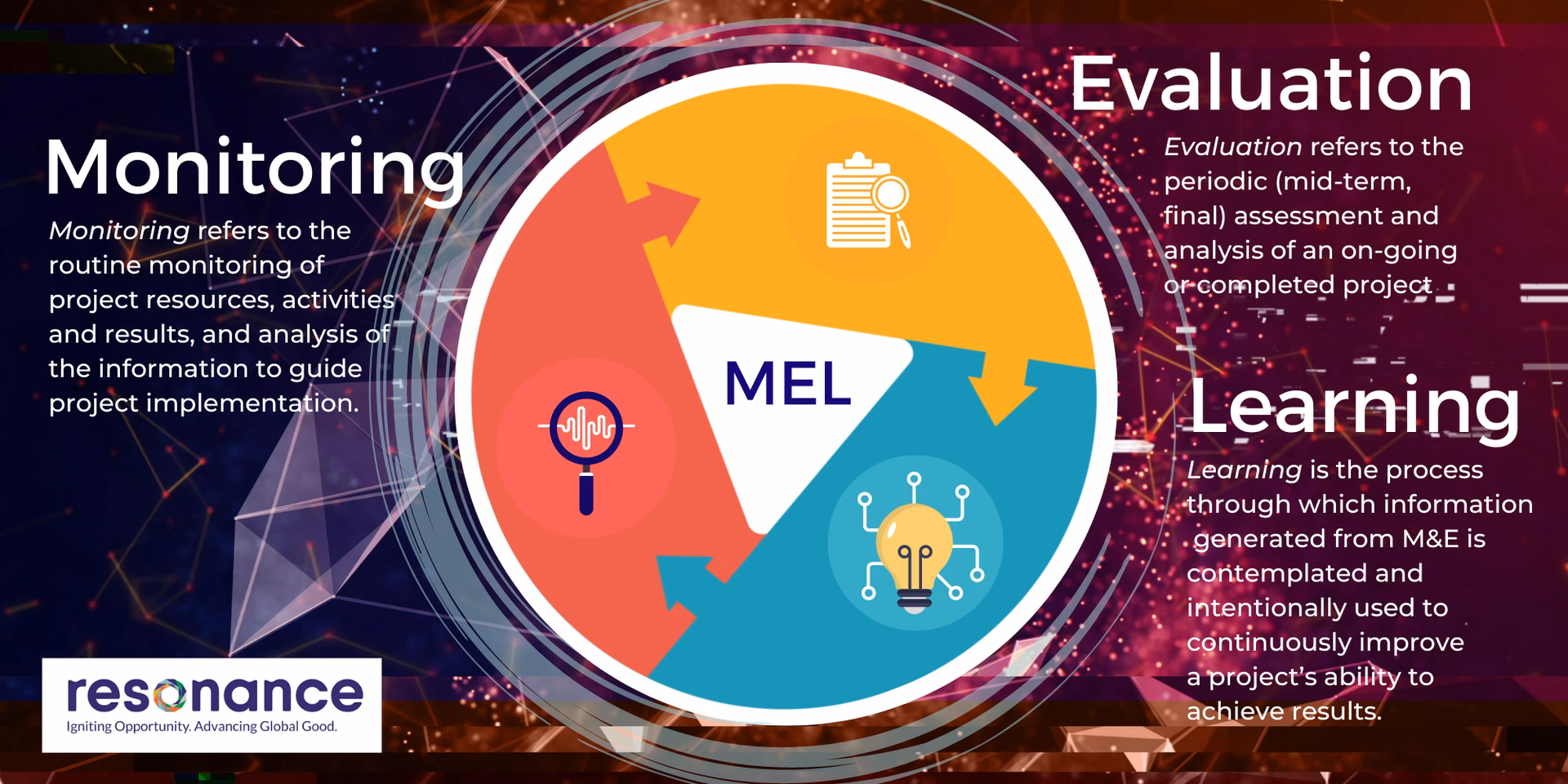What is monitoring evaluation & learning (Mel)?