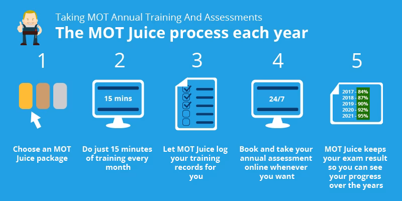 How do I become a MOT tester?