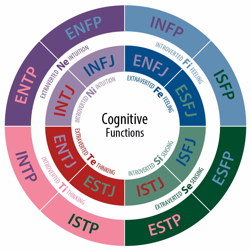 What are the objectives of a Myers Briggs training course?