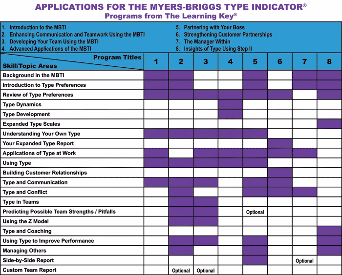 Who is Myers & Briggs Foundation?