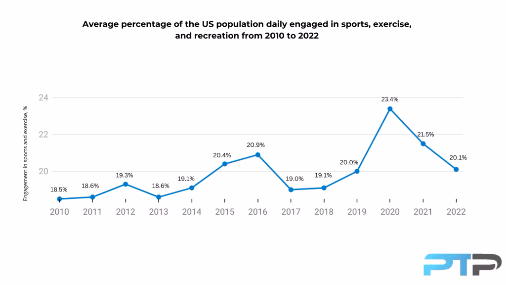 How many people practice physical activity in the EU?