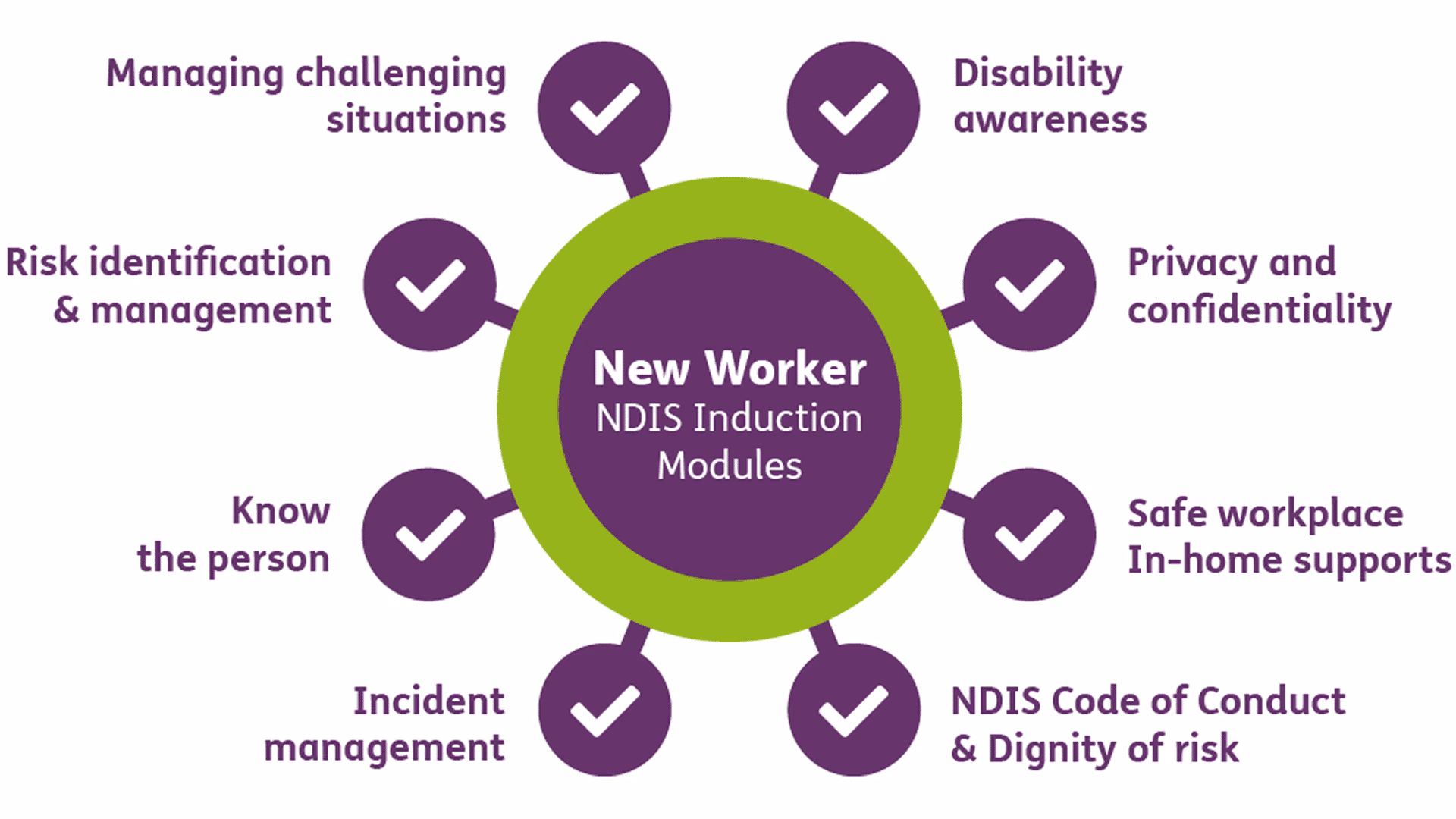 What is NDIS training?