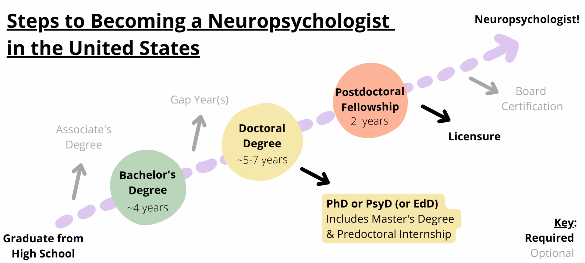 What is an online Neuropsychology course?
