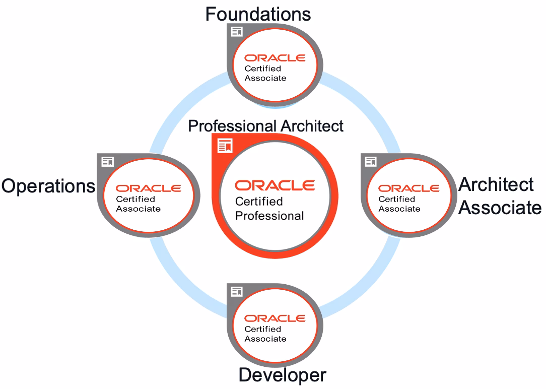 What are the prerequisites for Oracle Cloud Infrastructure (OCI)?