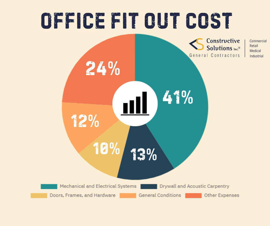 How much does an office fit out cost in London?