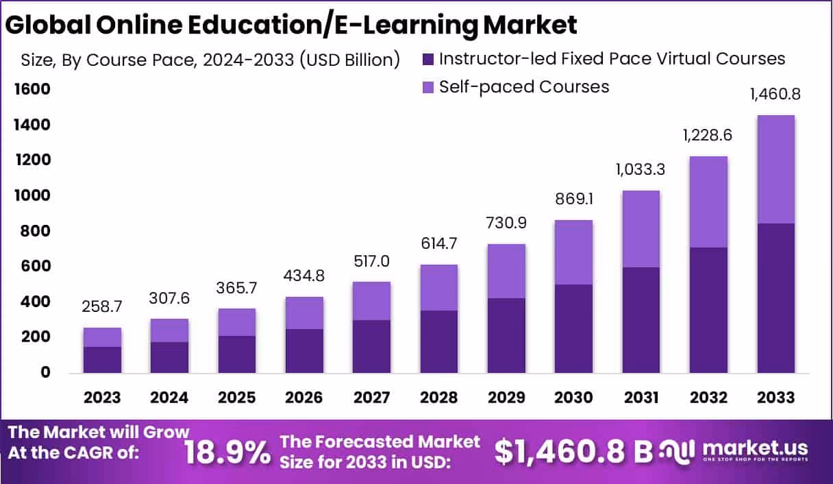 What is the global IT training market?