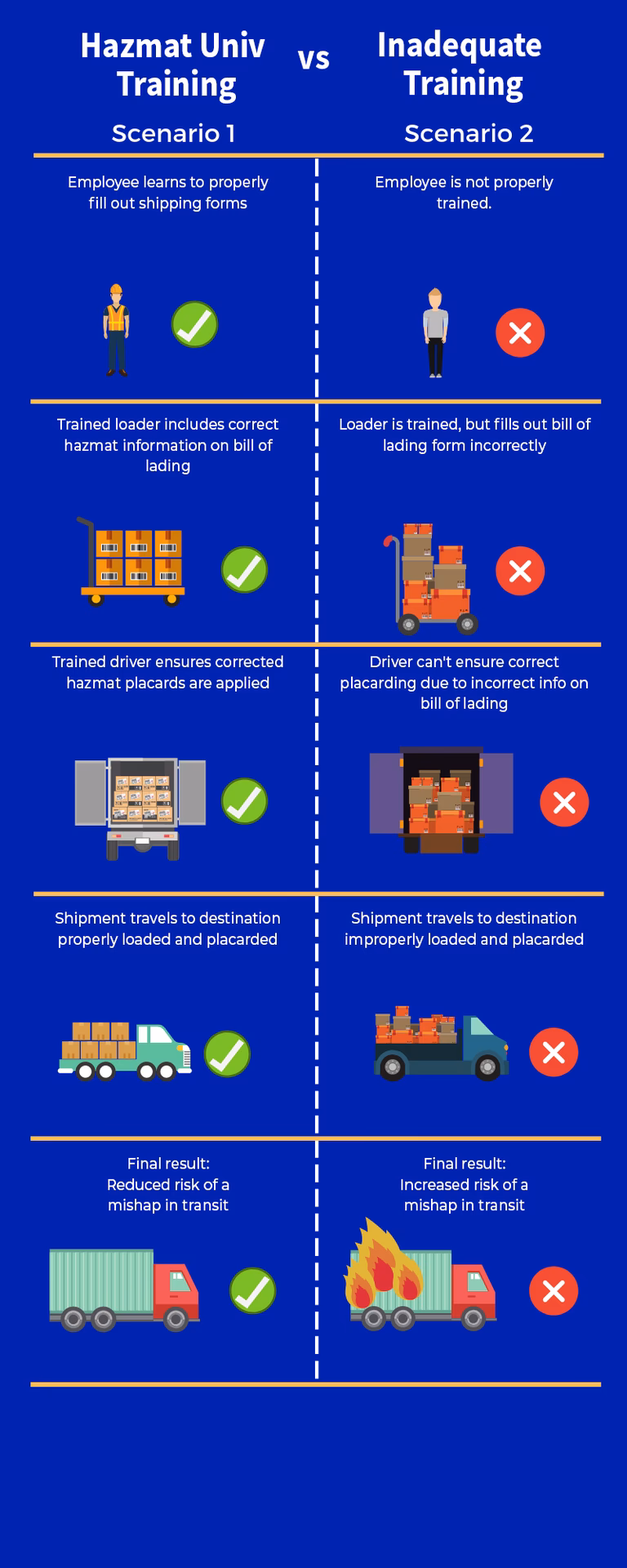 What is dot hazmat training?