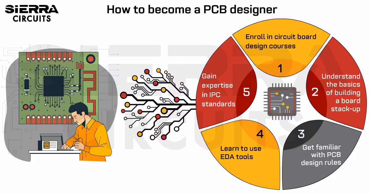Where can I learn PCB layout software and hardware design skills?