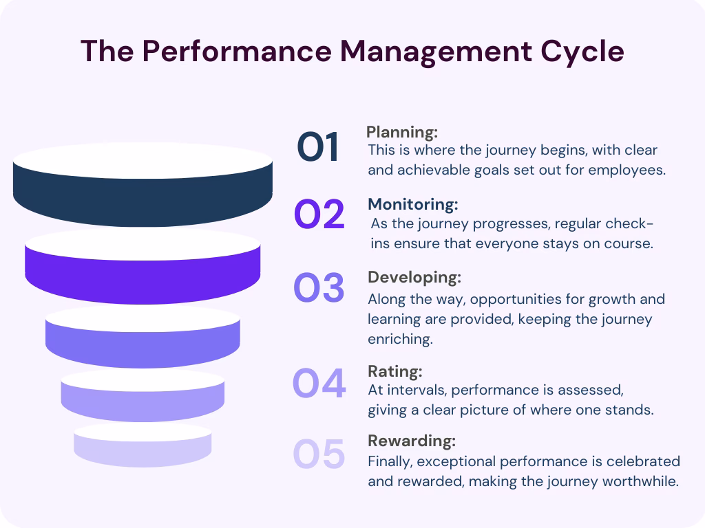 How can performance management training help business leaders improve skills?