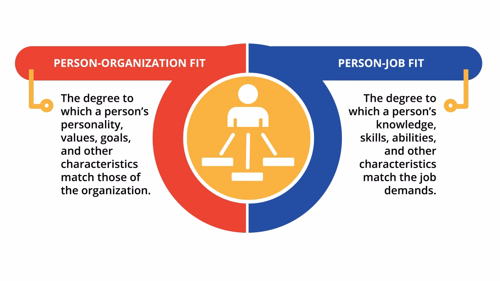 What is the difference between a fit score and a person-organization fit?