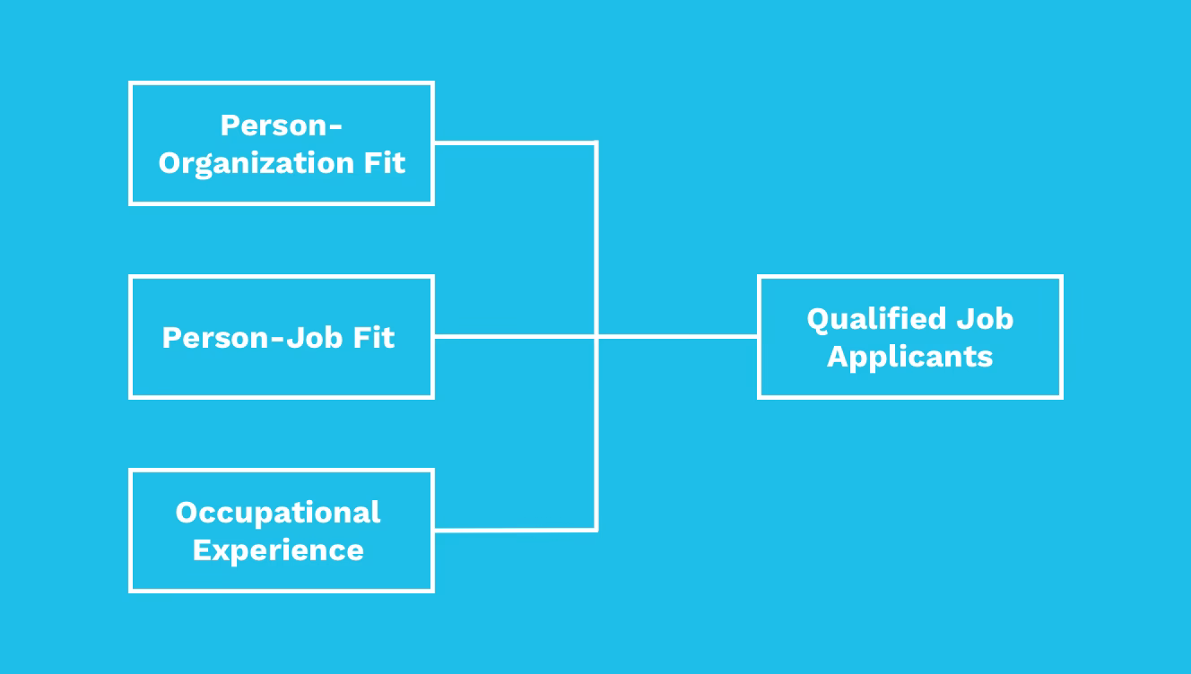 What is person organization fit?