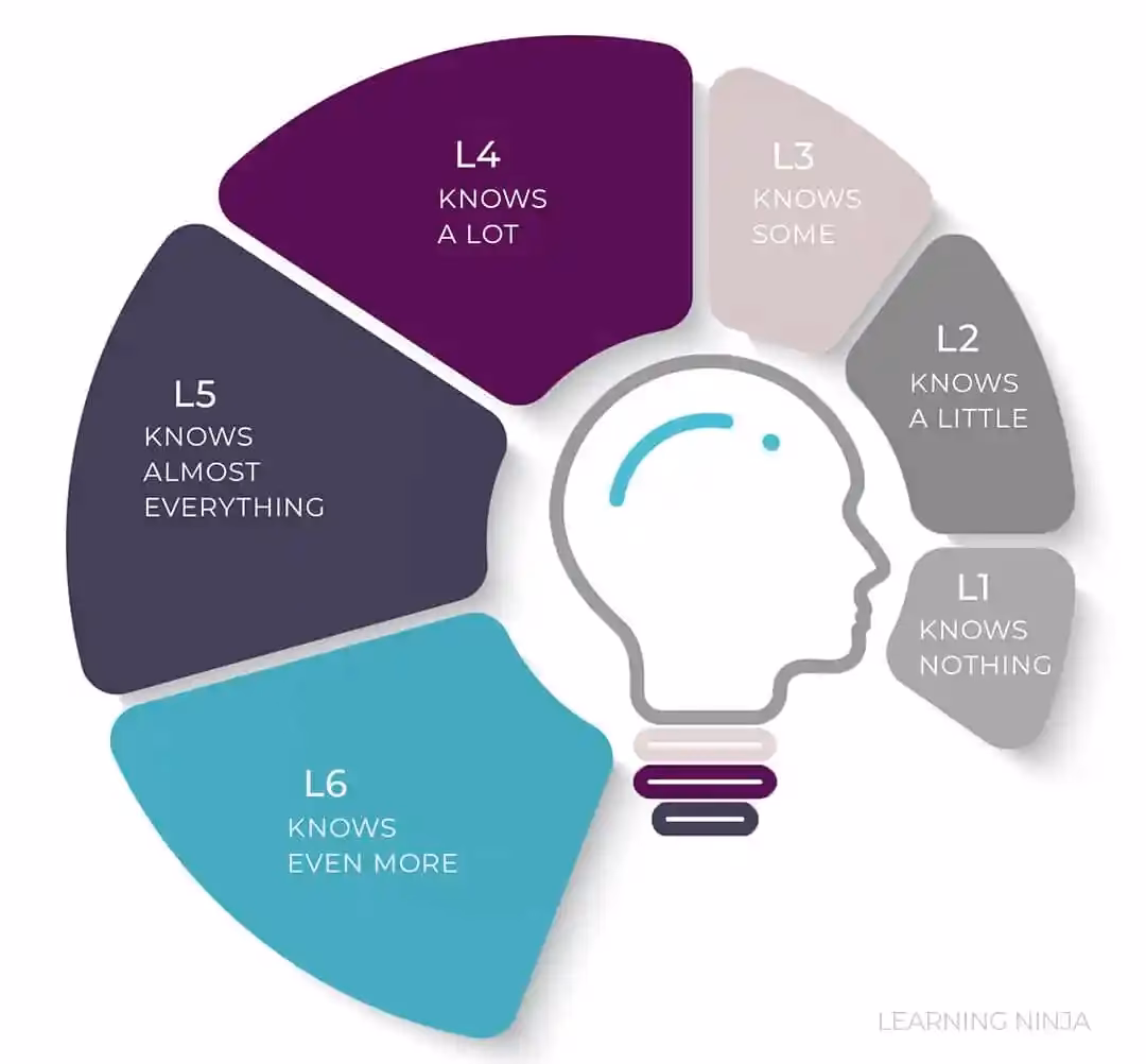 What is personal development training?