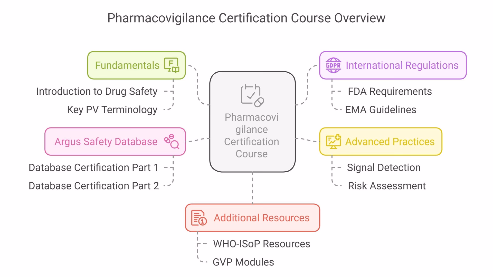 What is EMA EudraVigilance training?