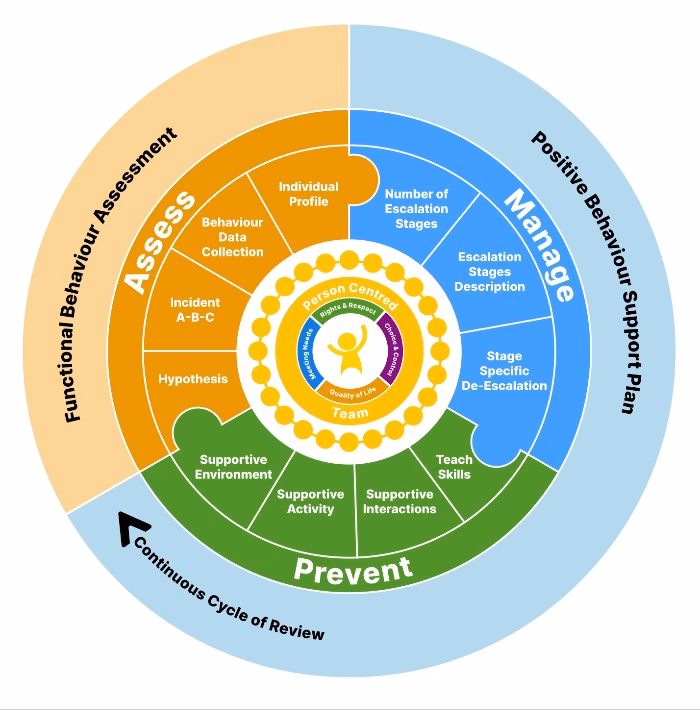 What is evidence-based Positive Behaviour Support Training?