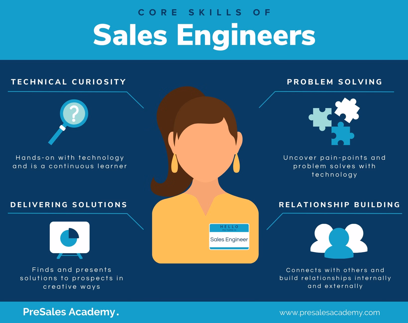 What is a presales training program?