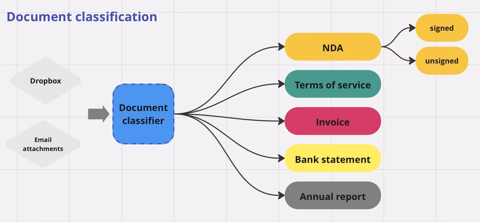 How many documents do I need for a custom classification model?