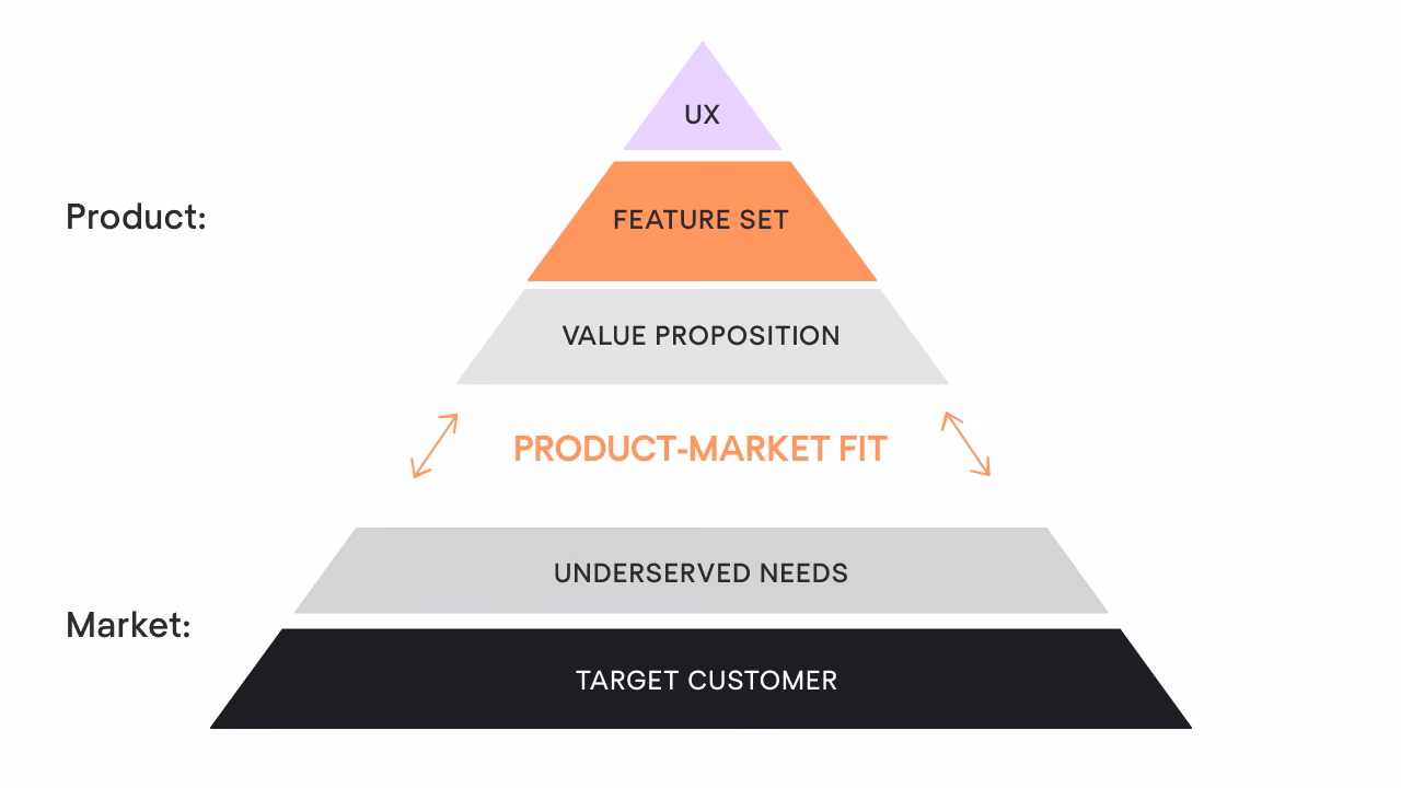 Do you have product-market fit?