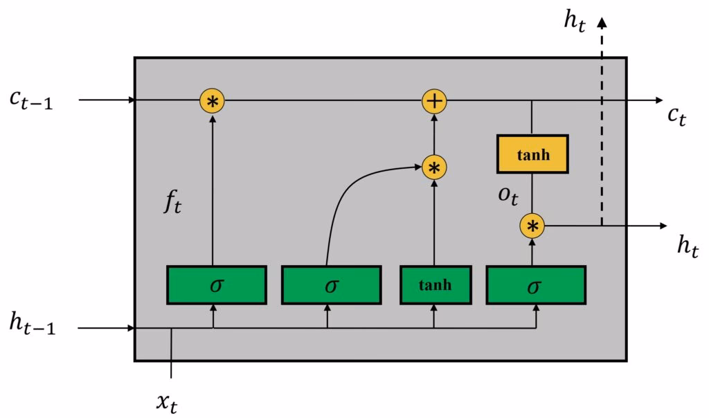 What is LSTM in PyTorch?