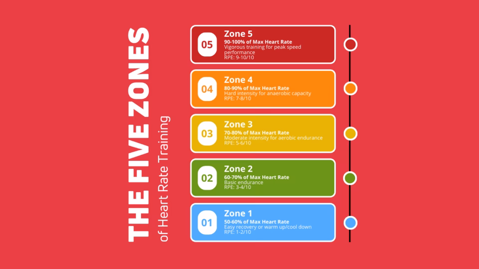 What is a moderate heart rate zone?