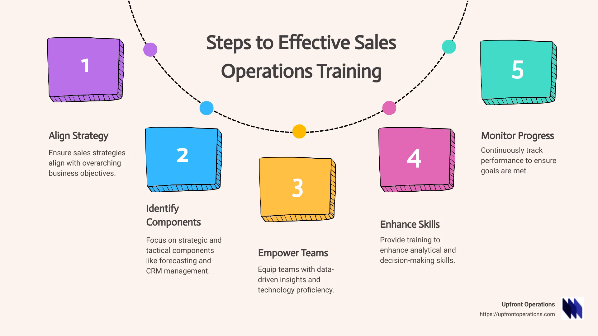 What will I learn in the sales operations/management specialization?
