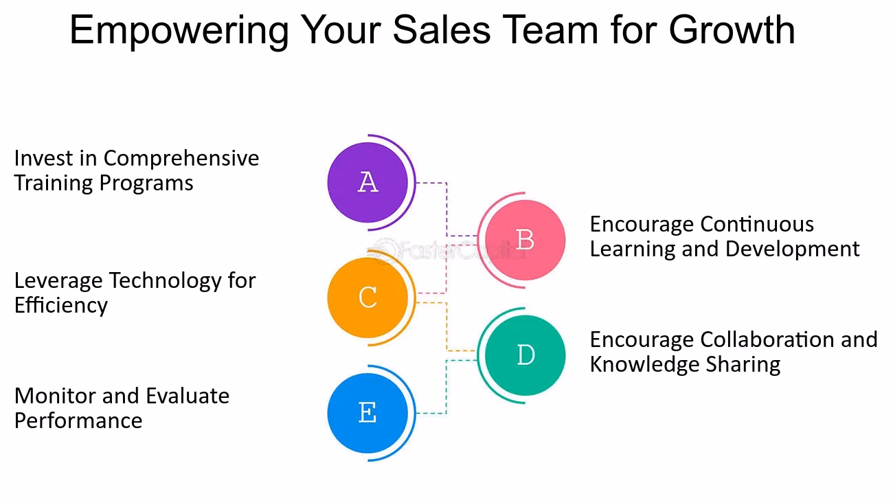 What is sales training?