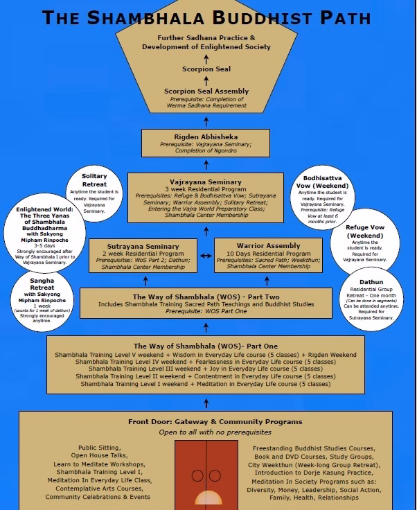 What is meditation practice in Shambhala?