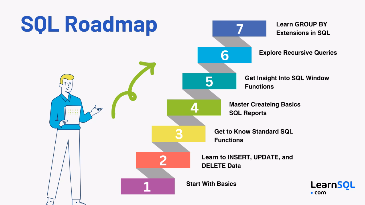 What is a SQL tutorial?