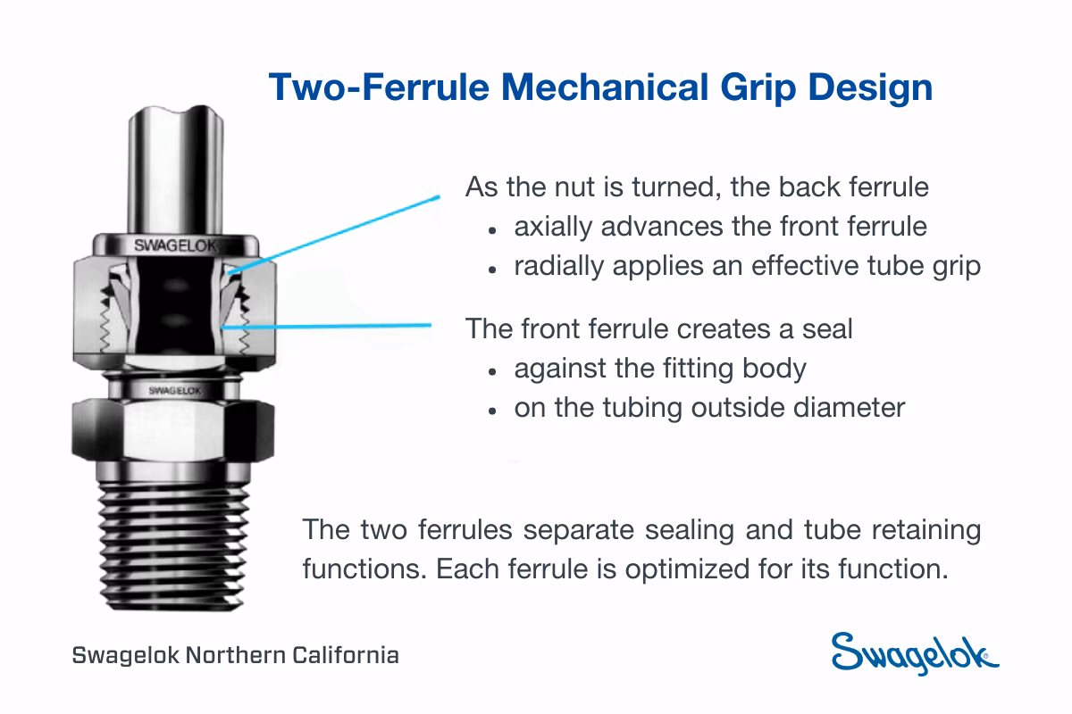 What are flange to Swagelok tubing fittings?
