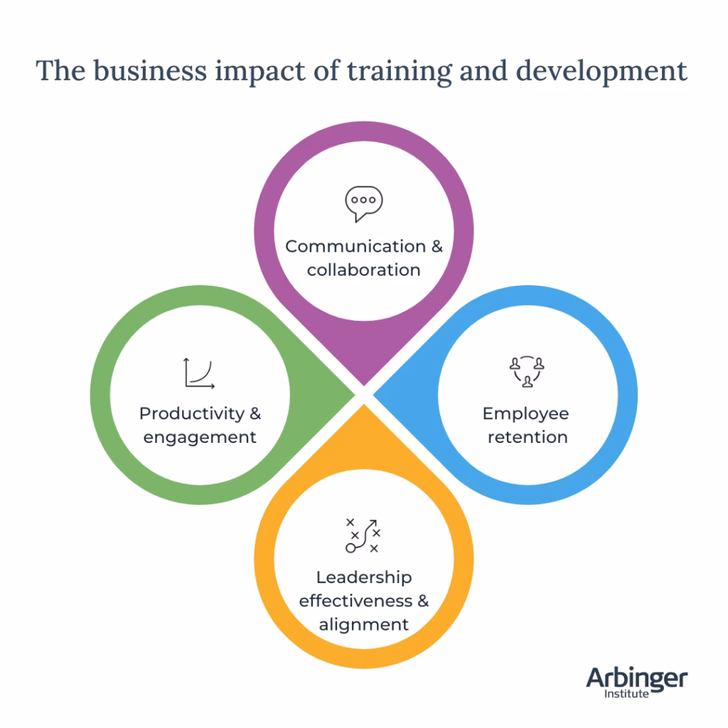 What is team development training?
