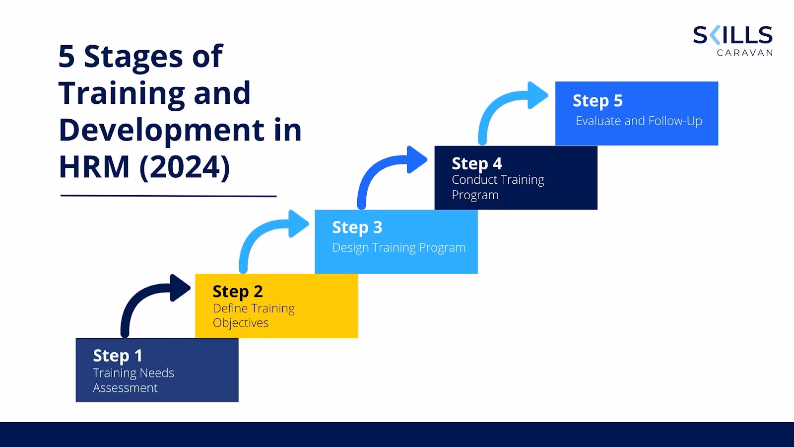 How to implement a training and development program?