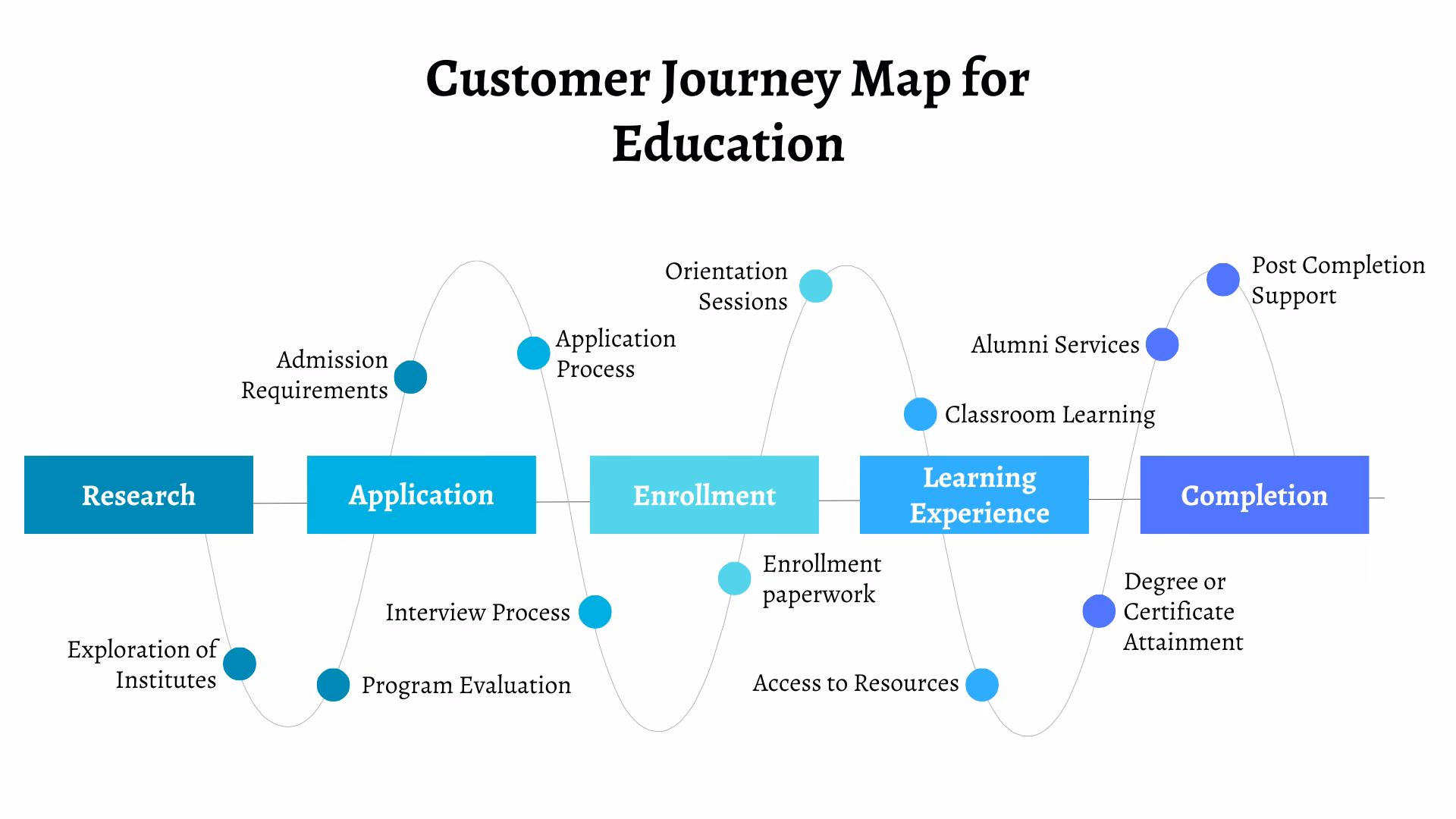 Why should you take a customer journey course?