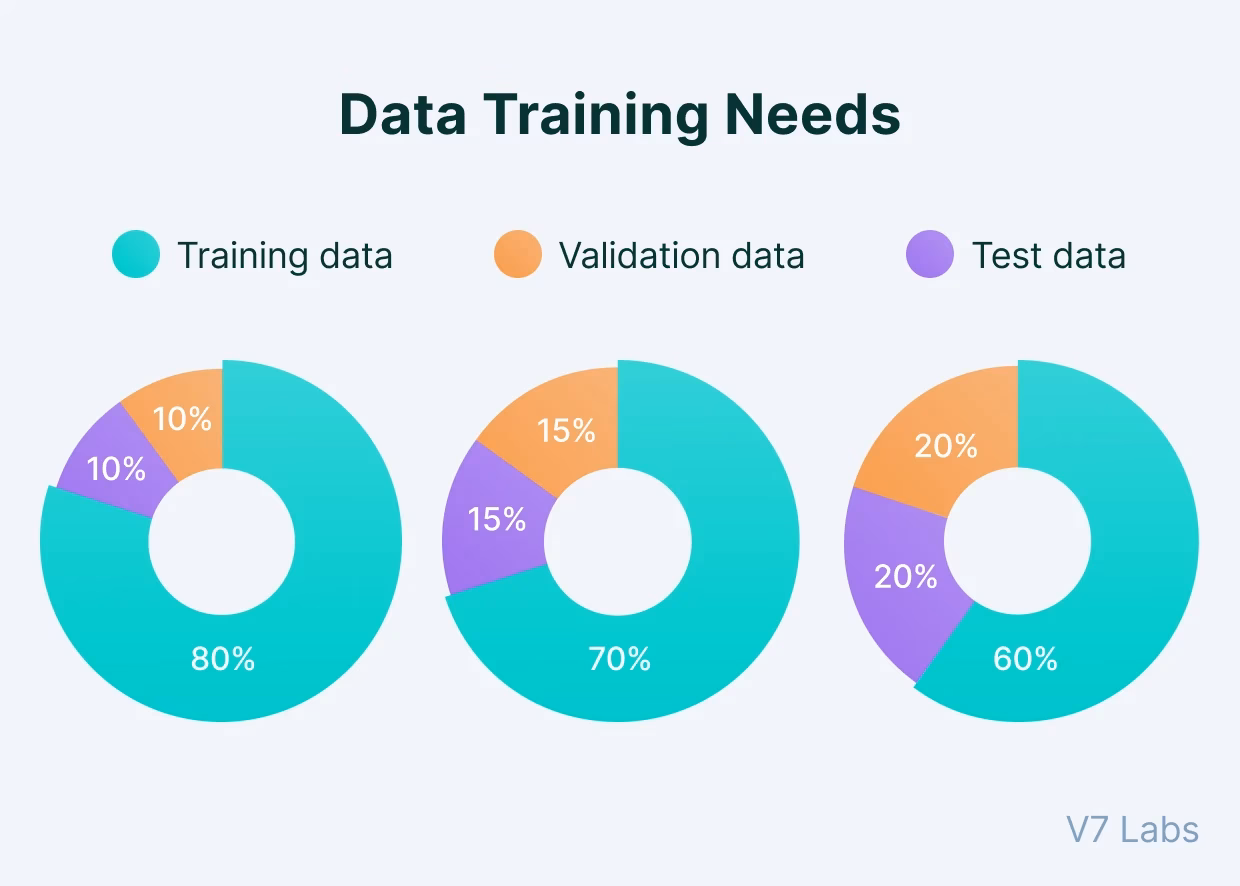 What is the difference between a test and a training data set?