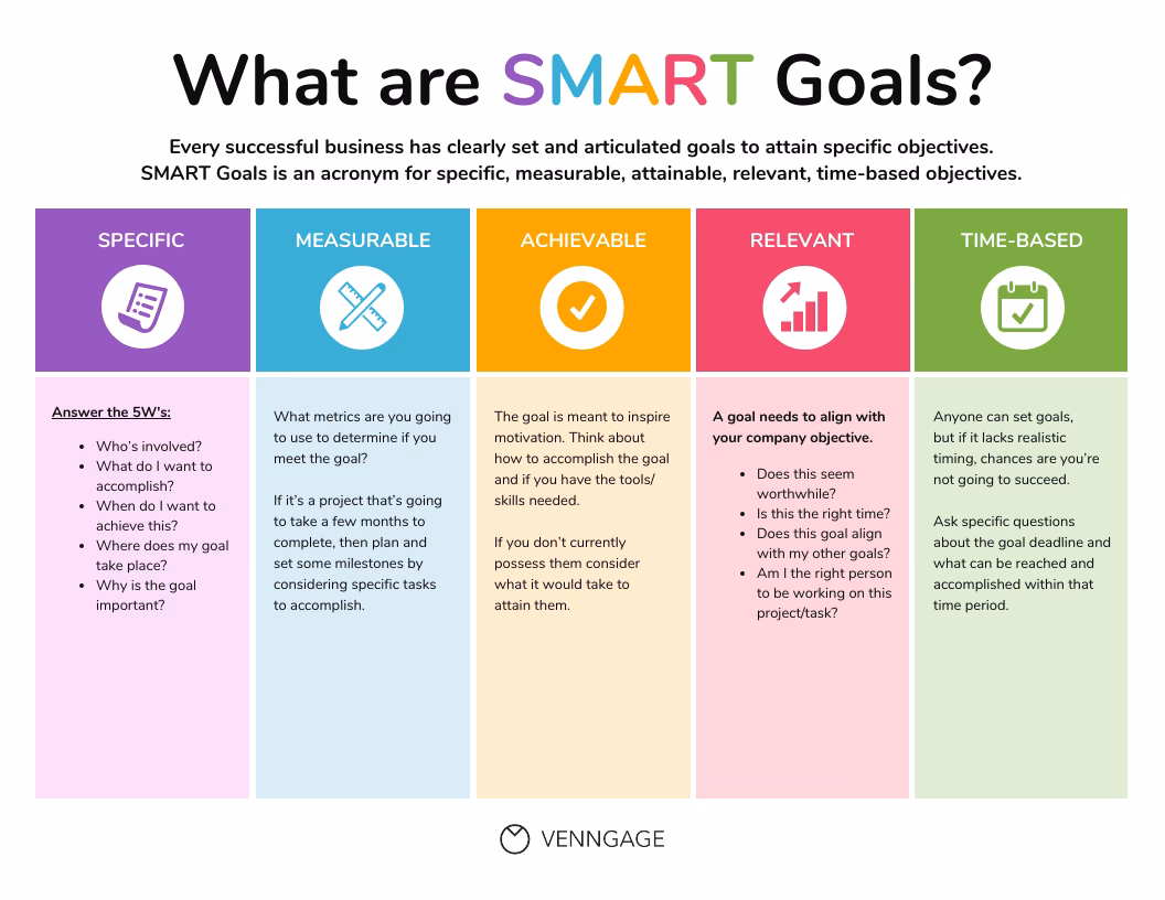 What are the objectives of a training program?