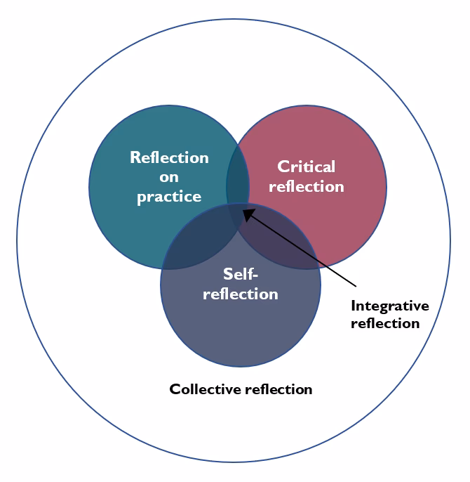 How long does a reflective training session take?