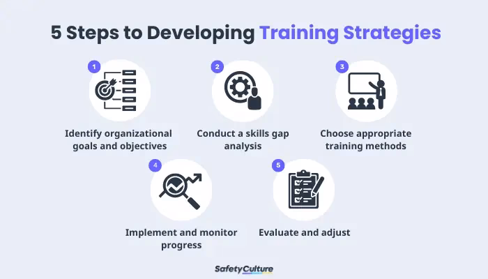 How do I create a training strategy?