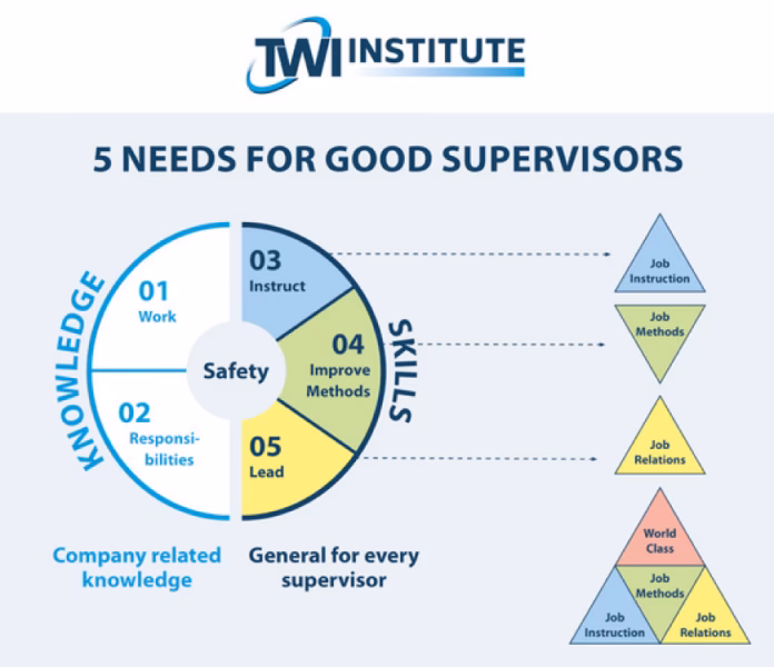 Who are TWI training & examination services?