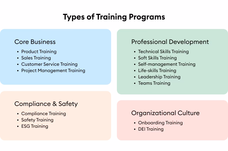 What are the 5 types of workplace training?