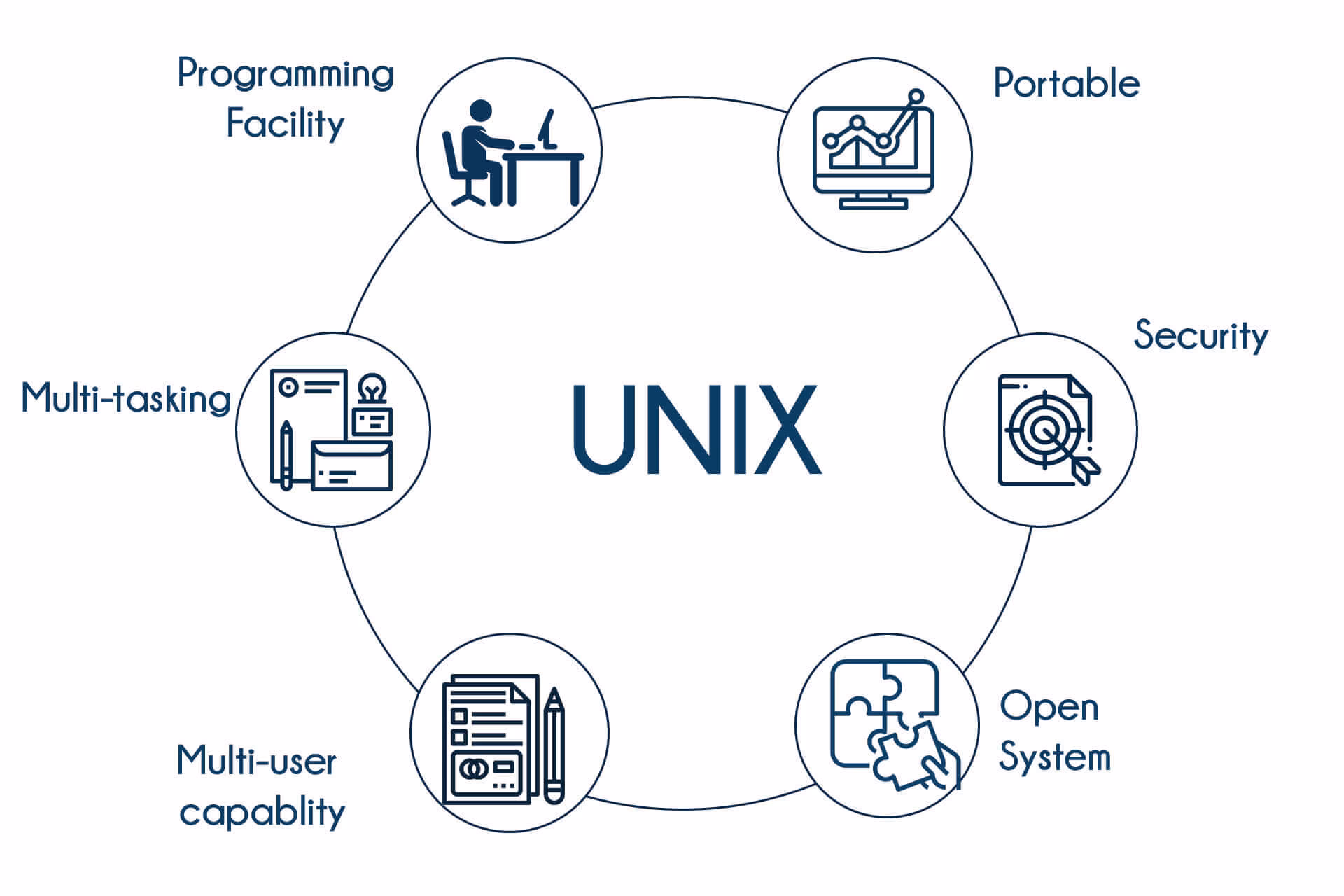 What can I do with a degree in Unix?