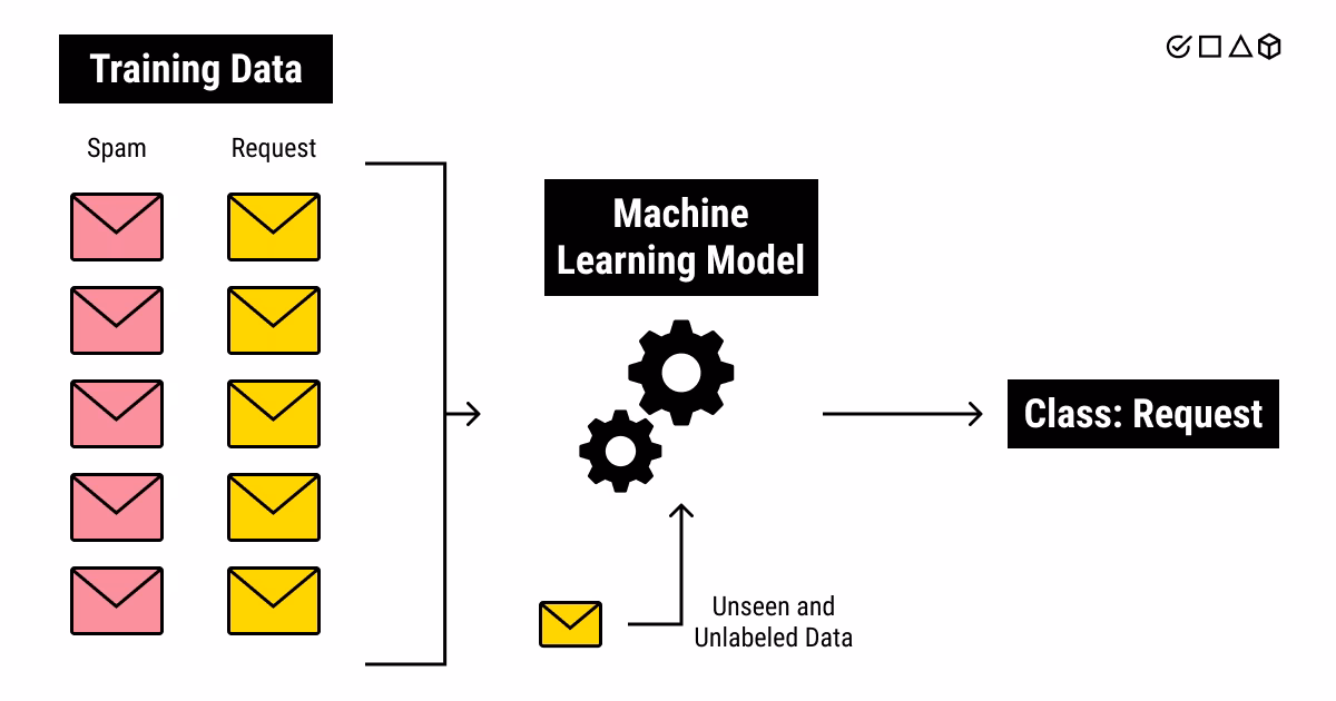 What is training data?
