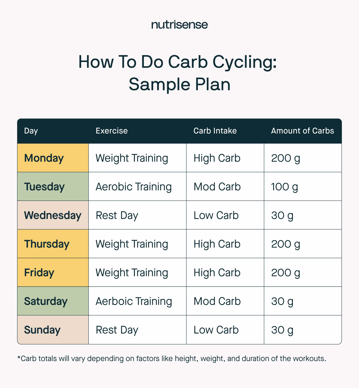 How do you cycle a carb?